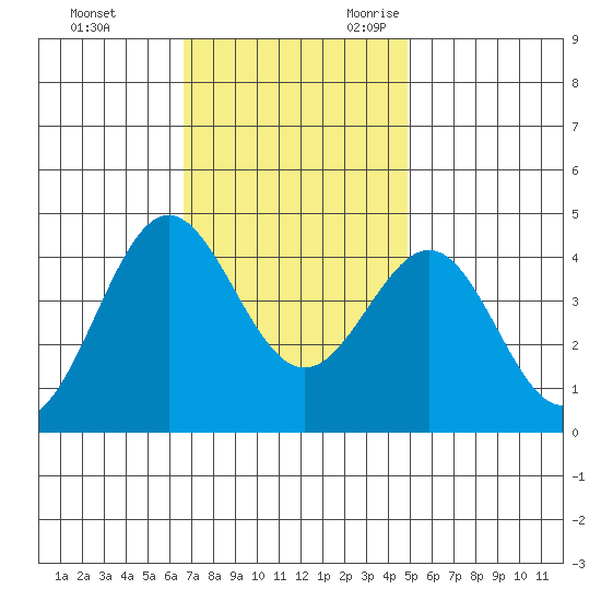 Bechers Bay tide chart for Wednesday, November 22, 2023