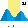 Bechers Bay tide chart for Wednesday, November 22, 2023