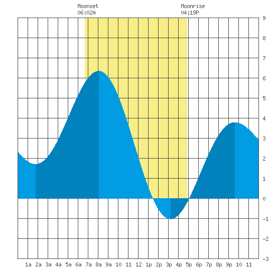 Bechers Bay tide chart for Sunday, November 26, 2023