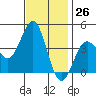 Bechers Bay tide chart for Sunday, November 26, 2023