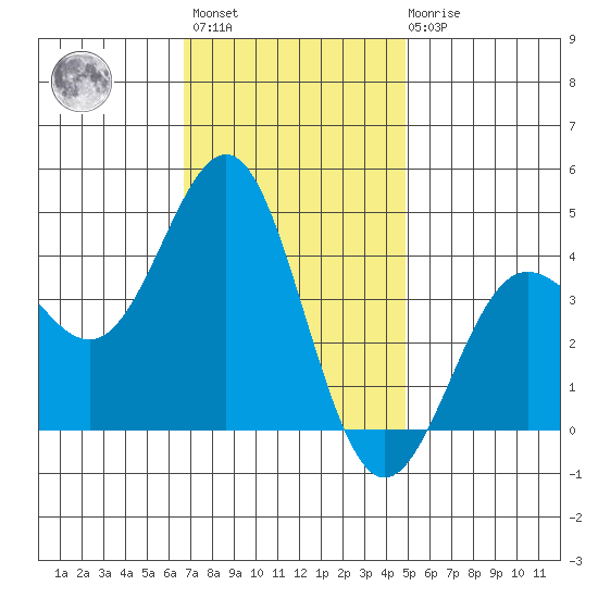 Bechers Bay tide chart for Monday, November 27, 2023
