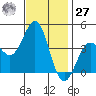 Bechers Bay tide chart for Monday, November 27, 2023