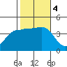 Bechers Bay tide chart for Saturday, November 4, 2023