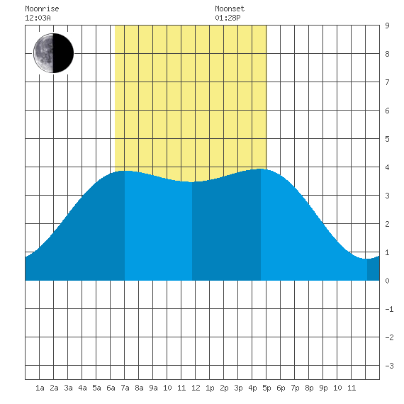 Bechers Bay tide chart for Sunday, November 5, 2023