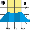 Bechers Bay tide chart for Sunday, November 5, 2023