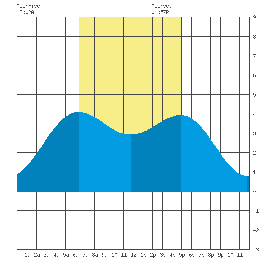 Bechers Bay tide chart for Monday, November 6, 2023