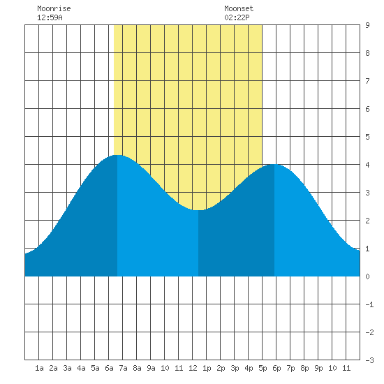 Bechers Bay tide chart for Tuesday, November 7, 2023