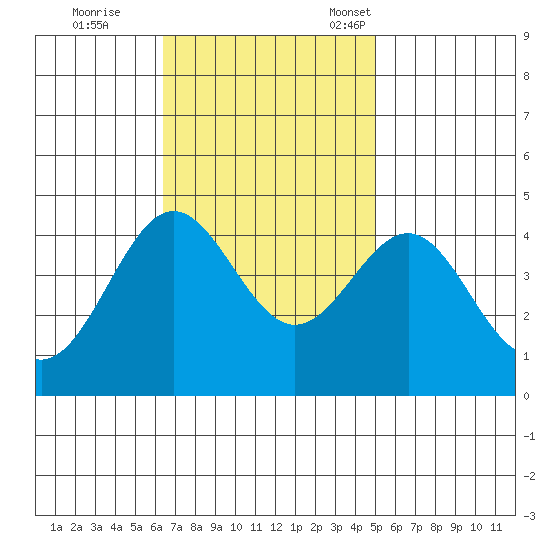 Bechers Bay tide chart for Wednesday, November 8, 2023