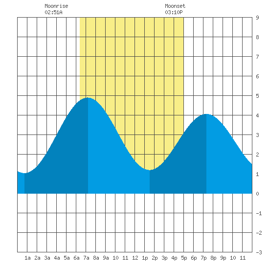 Bechers Bay tide chart for Thursday, November 9, 2023