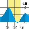 Bechers Bay tide chart for Sunday, December 10, 2023
