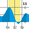 Bechers Bay tide chart for Monday, December 11, 2023
