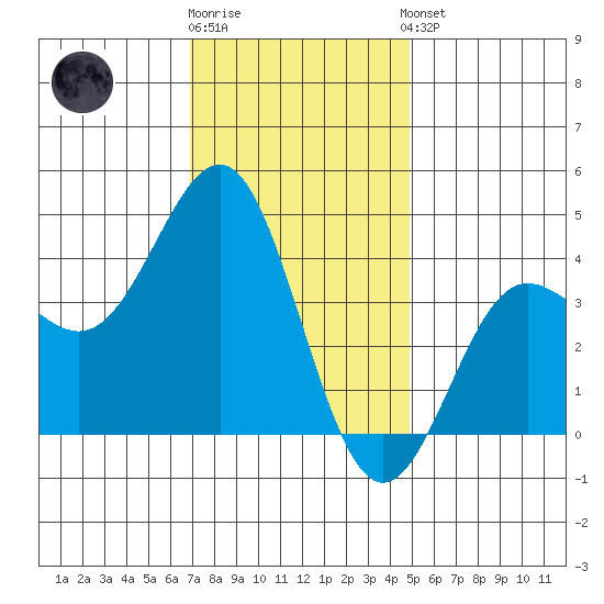 Bechers Bay tide chart for Tuesday, December 12, 2023