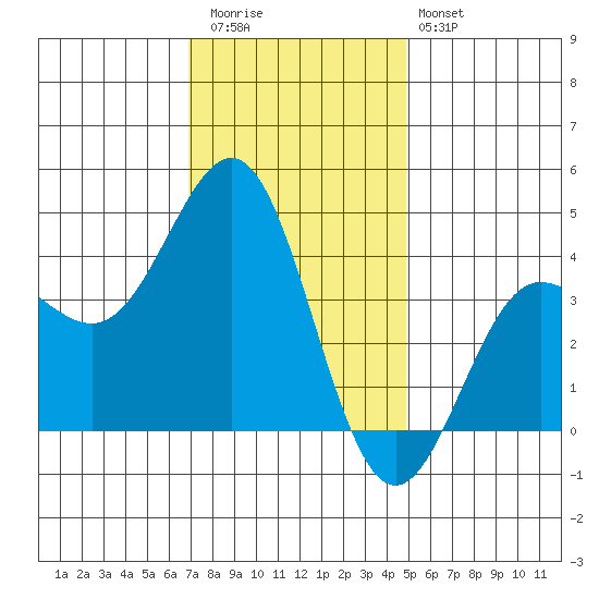 Bechers Bay tide chart for Wednesday, December 13, 2023