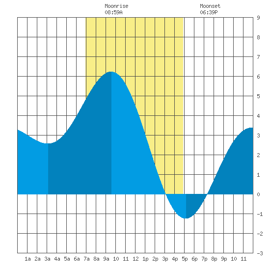 Bechers Bay tide chart for Thursday, December 14, 2023