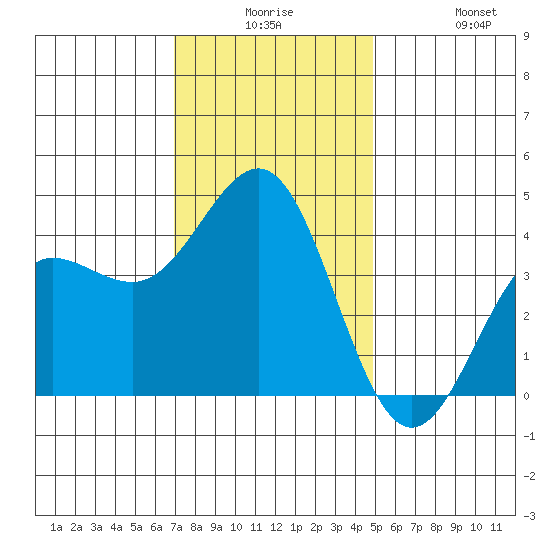 Bechers Bay tide chart for Saturday, December 16, 2023