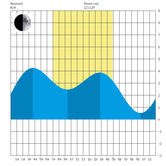 Bechers Bay tide chart for Tuesday, December 19, 2023