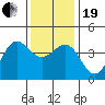 Bechers Bay tide chart for Tuesday, December 19, 2023