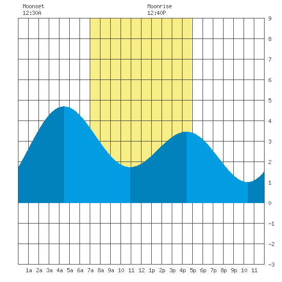 Bechers Bay tide chart for Wednesday, December 20, 2023