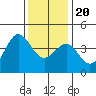 Bechers Bay tide chart for Wednesday, December 20, 2023