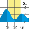 Bechers Bay tide chart for Thursday, December 21, 2023