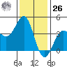 Bechers Bay tide chart for Tuesday, December 26, 2023