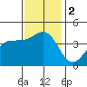 Bechers Bay tide chart for Saturday, December 2, 2023