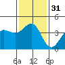 Bechers Bay tide chart for Sunday, December 31, 2023