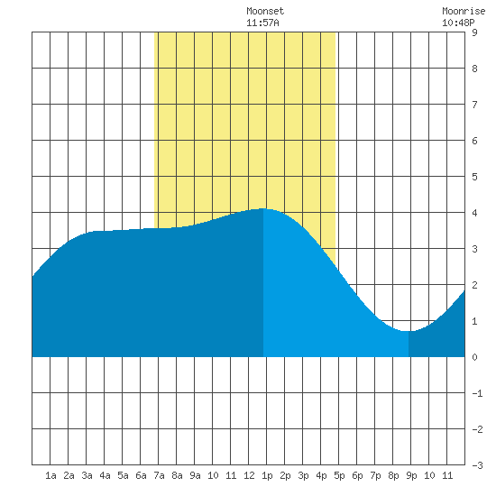 Bechers Bay tide chart for Sunday, December 3, 2023