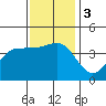 Bechers Bay tide chart for Sunday, December 3, 2023