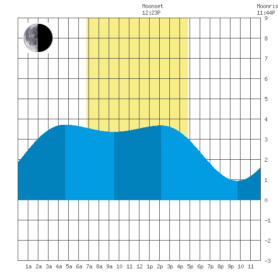 Bechers Bay tide chart for Monday, December 4, 2023