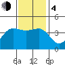 Bechers Bay tide chart for Monday, December 4, 2023