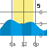 Bechers Bay tide chart for Tuesday, December 5, 2023