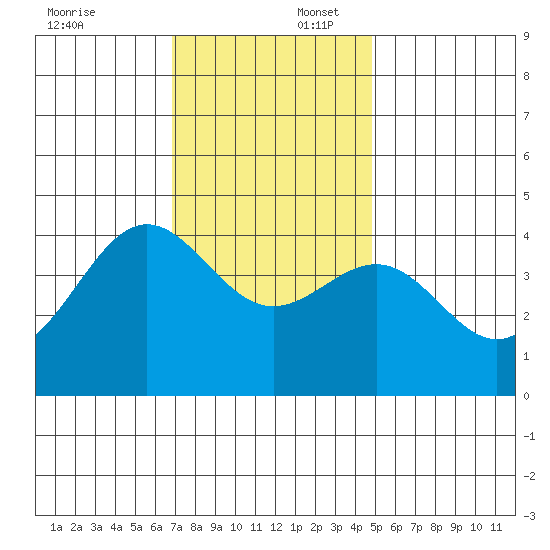Bechers Bay tide chart for Wednesday, December 6, 2023