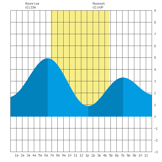 Bechers Bay tide chart for Friday, December 8, 2023