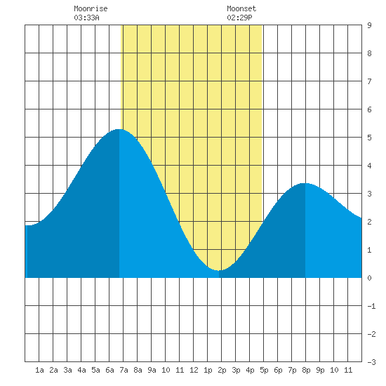 Bechers Bay tide chart for Saturday, December 9, 2023