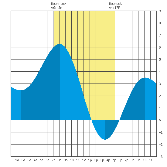 Bechers Bay tide chart for Wednesday, January 10, 2024