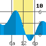 Bechers Bay tide chart for Wednesday, January 10, 2024