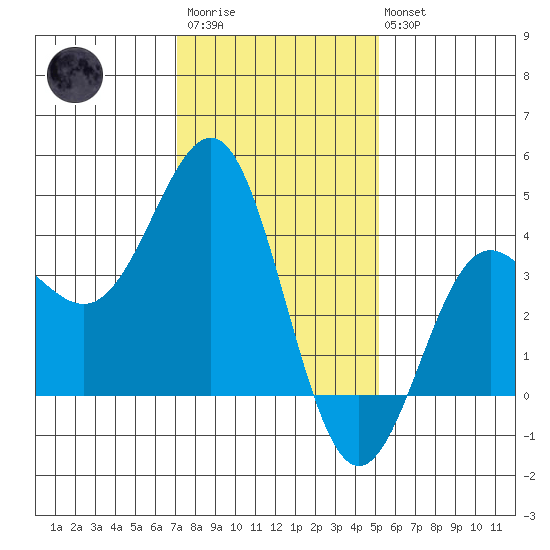Bechers Bay tide chart for Thursday, January 11, 2024