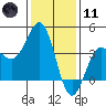 Bechers Bay tide chart for Thursday, January 11, 2024