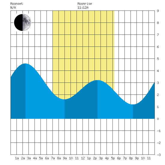 Bechers Bay tide chart for Wednesday, January 17, 2024