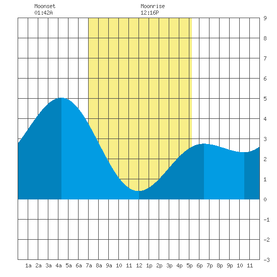 Bechers Bay tide chart for Friday, January 19, 2024