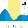 Bechers Bay tide chart for Friday, January 19, 2024