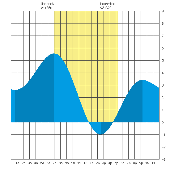 Bechers Bay tide chart for Monday, January 22, 2024