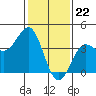 Bechers Bay tide chart for Monday, January 22, 2024