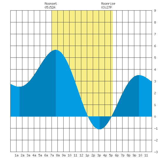 Bechers Bay tide chart for Tuesday, January 23, 2024