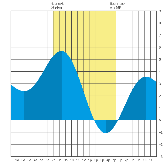 Bechers Bay tide chart for Wednesday, January 24, 2024