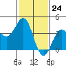 Bechers Bay tide chart for Wednesday, January 24, 2024