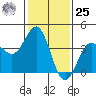 Bechers Bay tide chart for Thursday, January 25, 2024