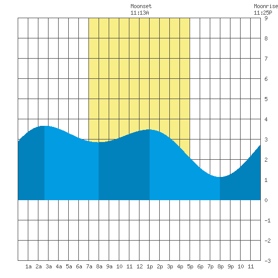 Bechers Bay tide chart for Tuesday, January 2, 2024