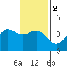 Bechers Bay tide chart for Tuesday, January 2, 2024
